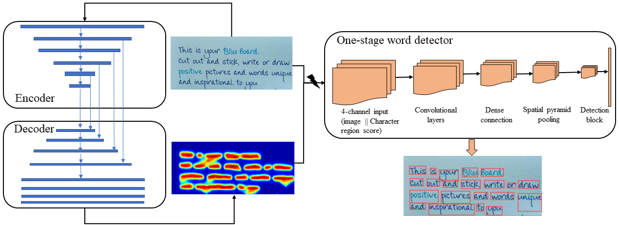 Autonomous Character Region Score Fusion for Word Detection in Camera-captured Handwriting Documents