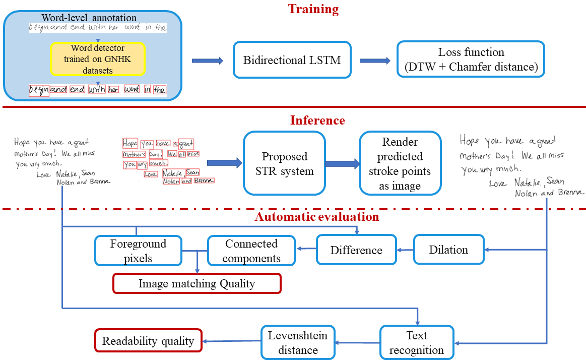 Strokes Trajectory Recovery for Unconstrained Handwritten Documents with Automatic Evaluation.