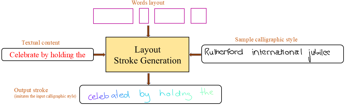 Layout Stroke Imitation: A Layout Guided Handwriting Stroke Generation for Style Imitation with Diffusion Model